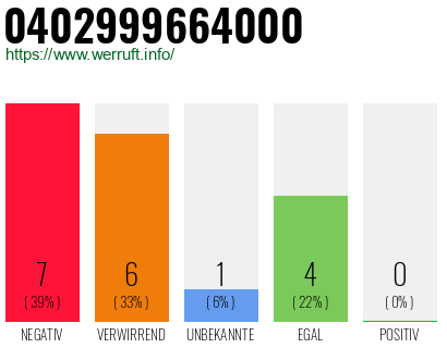 Rufnummer 0402999664000 Telefonnummer 0402999664000