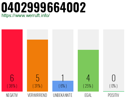 Rufnummer 0402999664002 Telefonnummer 0402999664002