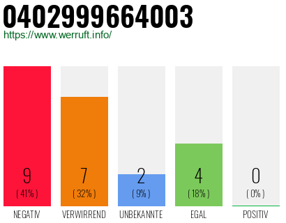Rufnummer 0402999664003 Telefonnummer 0402999664003