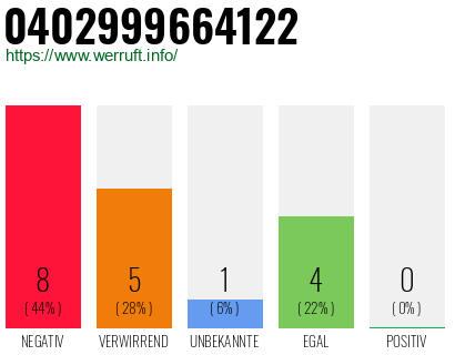 Rufnummer 0402999664122 Telefonnummer 0402999664122