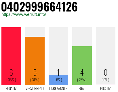 Rufnummer 0402999664126 Telefonnummer 0402999664126