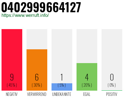 Rufnummer 0402999664127 Telefonnummer 0402999664127
