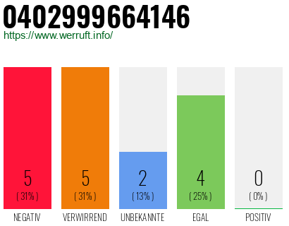 Rufnummer 0402999664146 Telefonnummer 0402999664146