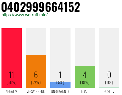 Rufnummer 0402999664152 Telefonnummer 0402999664152