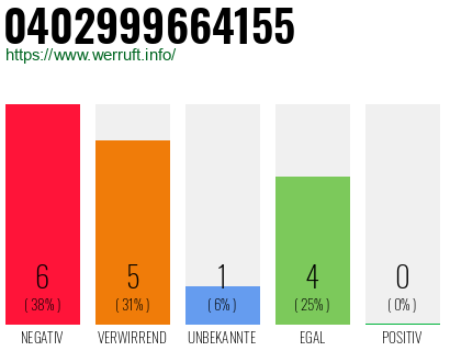 Rufnummer 0402999664155 Telefonnummer 0402999664155