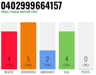 Rufnummer 0402999664157 Telefonnummer 0402999664157