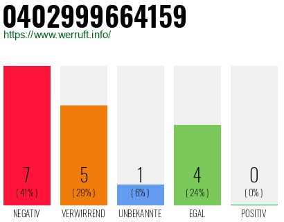 Rufnummer 0402999664159 Telefonnummer 0402999664159