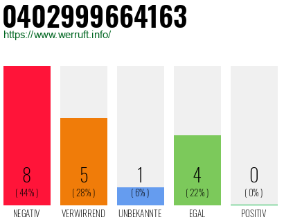 Rufnummer 0402999664163 Telefonnummer 0402999664163