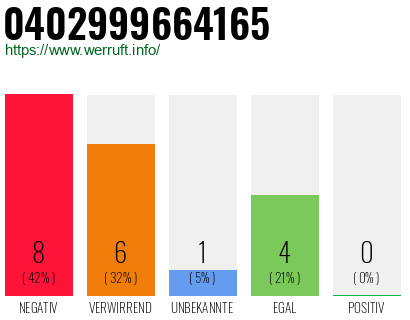 Rufnummer 0402999664165 Telefonnummer 0402999664165