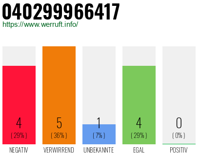 Rufnummer 040299966417 Telefonnummer 040299966417