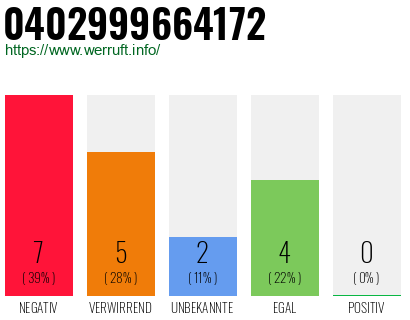 Rufnummer 0402999664172 Telefonnummer 0402999664172