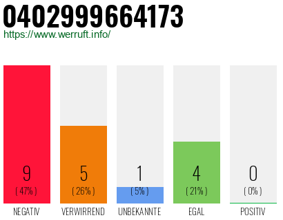 Rufnummer 0402999664173 Telefonnummer 0402999664173