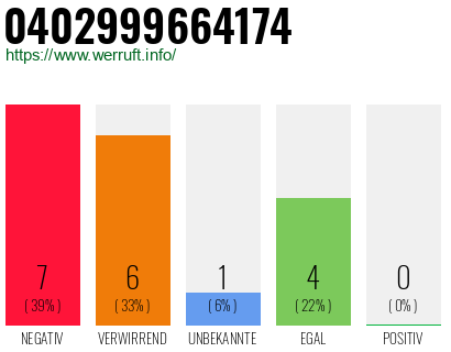 Rufnummer 0402999664174 Telefonnummer 0402999664174