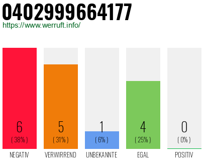 Rufnummer 0402999664177 Telefonnummer 0402999664177