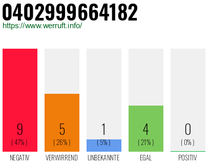 Rufnummer 0402999664182 Telefonnummer 0402999664182