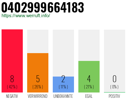 Rufnummer 0402999664183 Telefonnummer 0402999664183