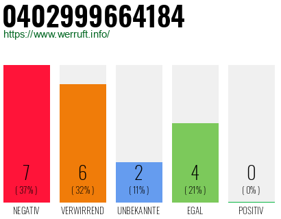 Rufnummer 0402999664184 Telefonnummer 0402999664184