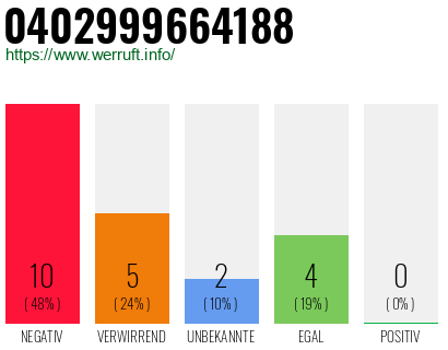Rufnummer 0402999664188 Telefonnummer 0402999664188