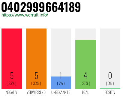 Rufnummer 0402999664189 Telefonnummer 0402999664189
