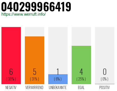 Rufnummer 040299966419 Telefonnummer 040299966419