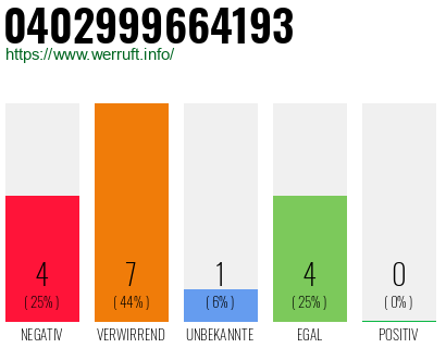 Rufnummer 0402999664193 Telefonnummer 0402999664193