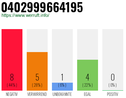 Rufnummer 0402999664195 Telefonnummer 0402999664195