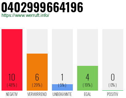Rufnummer 0402999664196 Telefonnummer 0402999664196