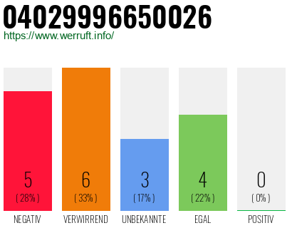 Rufnummer 04029996650026 Telefonnummer 04029996650026