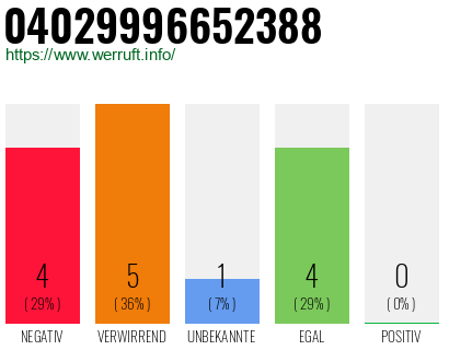 Rufnummer 04029996652388 Telefonnummer 04029996652388