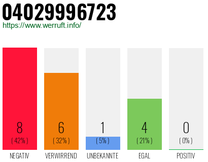 Rufnummer 04029996723 Telefonnummer 04029996723