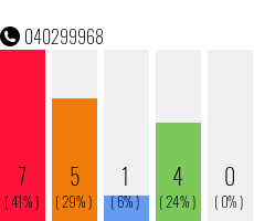 Rufnummer 040299968 Telefonnummer 040299968