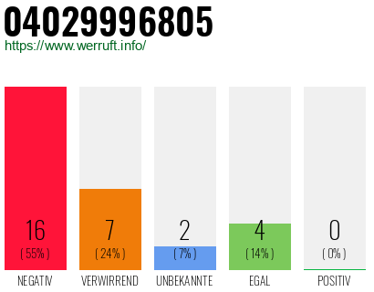 Rufnummer 04029996805 Telefonnummer 04029996805