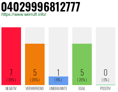Rufnummer 04029996812777 Telefonnummer 04029996812777