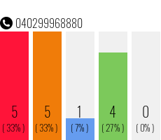 Rufnummer 040299968880 Telefonnummer 040299968880