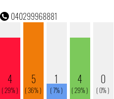 Rufnummer 040299968881 Telefonnummer 040299968881