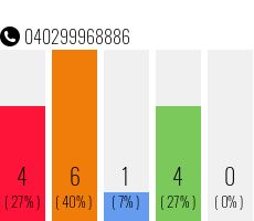 Rufnummer 040299968886 Telefonnummer 040299968886