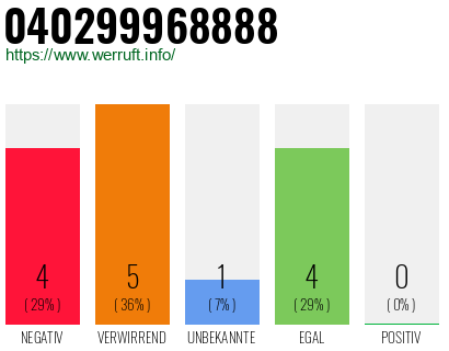 Telefonnummer 040299968888