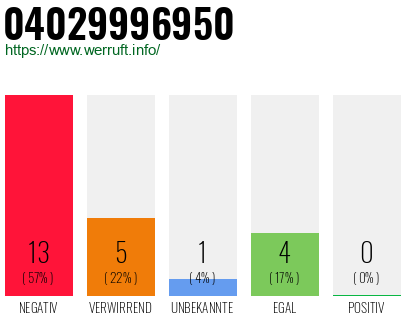 Rufnummer 04029996950 Telefonnummer 04029996950