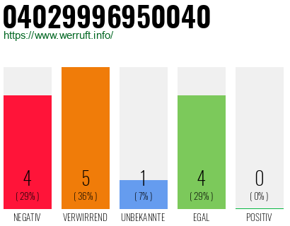 Rufnummer 04029996950040 Telefonnummer 04029996950040
