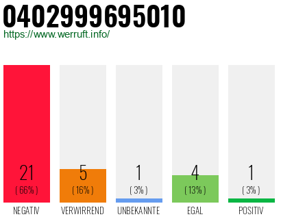 Rufnummer 0402999695010 Telefonnummer 0402999695010