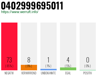 Rufnummer 0402999695011 Telefonnummer 0402999695011