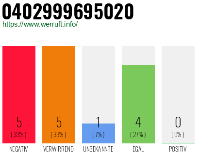 Rufnummer 0402999695020 Telefonnummer 0402999695020