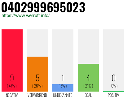 Rufnummer 0402999695023 Telefonnummer 0402999695023