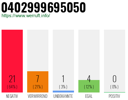 Rufnummer 0402999695050 Telefonnummer 0402999695050
