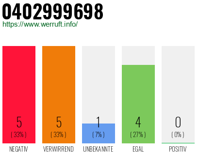 Rufnummer 0402999698 Telefonnummer 0402999698