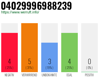 Rufnummer 04029996988239 Telefonnummer 04029996988239