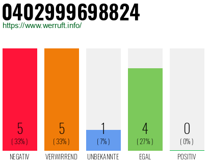 Rufnummer 0402999698824 Telefonnummer 0402999698824
