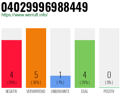 Rufnummer 04029996988449 Telefonnummer 04029996988449