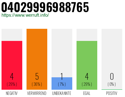 Rufnummer 04029996988765 Telefonnummer 04029996988765
