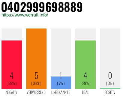 Rufnummer 0402999698889 Telefonnummer 0402999698889